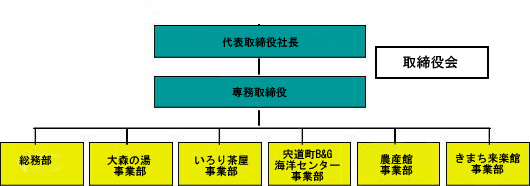 組織図